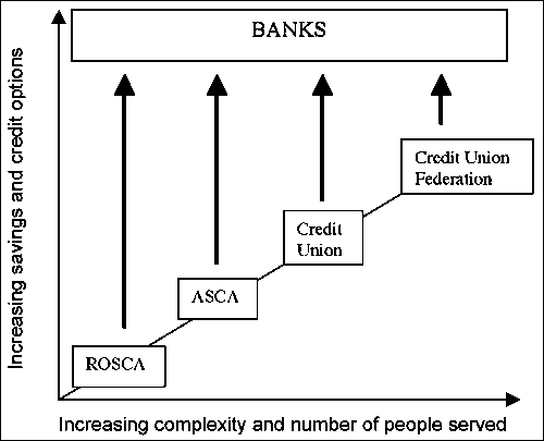 Types of Savings groups. A Journey through ROSCAs, ASCAs, SACCOs, and More